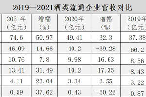 「財報解讀系列?」毛利普增，酒類流通企業正走向怎樣的變化？