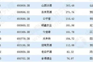 1.2酒業簡報｜2018年上市白酒公司市值排行榜出爐；重啤董事長柯俊財辭職