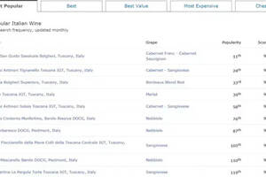 「榜單」全世界都在找的意大利 10 大最受歡迎葡萄酒