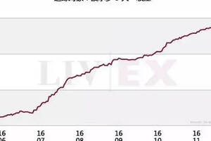 Liv-ex佳釀 50、100和1000指數都是什么意思？