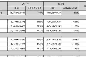 年報｜2017突破64億，牛欄山全國百億征程迅速推進