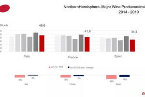 OIV預測：2019年全球葡萄酒產量比去年下降10.54%