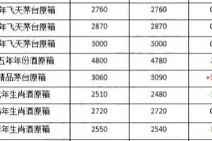 6月16茅臺五糧液行情價你一定要了解...