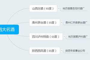 四大、八大、五十三優與歷屆全國評酒會