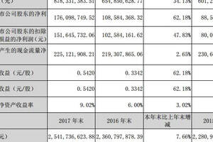 酒鬼酒年報｜營收增長34%，凈利暴增62%，王浩在掛帥后首份雙優成績單中拋出2018“五高”策略