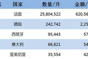 重磅｜2015 年中國進口烈酒海關數據新鮮出爐