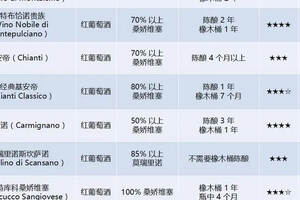 托斯卡納這 9 種 DOCG 葡萄酒，你絕對不能錯過！