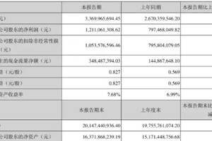 突發｜瀘州老窖一季度凈利潤超12億，大增51.86%,2018正提速奔跑