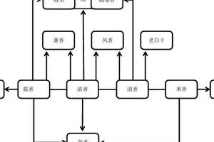 白酒十二個香型特征及代表酒