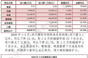 2020年3月進口葡萄酒量額降幅收窄一半