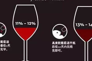 酒精含量越高，酒越好？詳解葡萄酒的酒精度