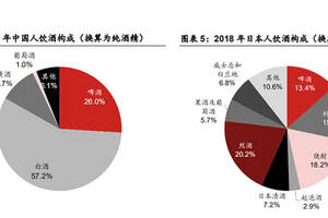 野村東方證券最新研究報告：日本酒類消費對中國的啟示