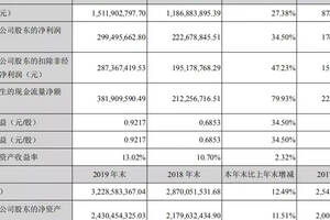 【微酒】凈利潤連續增長超30%！三個維度解讀酒鬼酒年報、季報