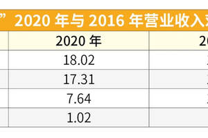 "四強"化"雙雄",20份報告透視區域板塊的跌宕5年｜微酒財報系列⑨