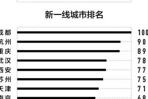 成都將趕超北上廣創業環境 谷小酒要做這里的新名片