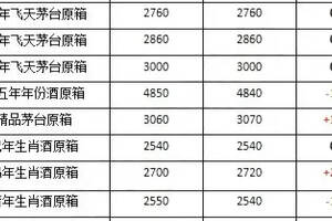 飛天茅臺，五糧液6月8日行情價....（飛天茅臺和五糧液）