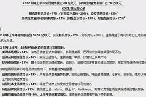 保樂力加2022財年上半年銷售額428億元，持續經營業務利潤143億元