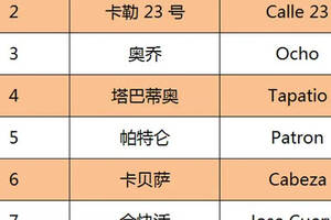 2015 年全球最暢銷的 10 大龍舌蘭品牌