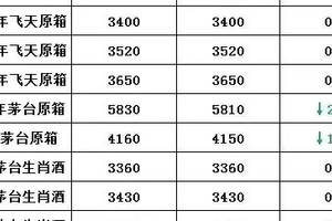 世界名酒五糧液，飛天茅臺！2月16日最新行情報價！