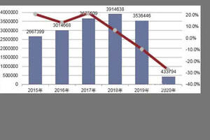 歷年來最大降幅！2020年1-2月葡萄酒進口量同比下跌30.4%