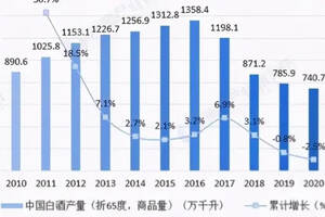 毫無疑問，白酒行業已進入高水平競爭的新時期