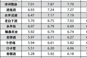 貴州VS四川，誰才是真正的“白酒第一大省”？差距不是一般的小