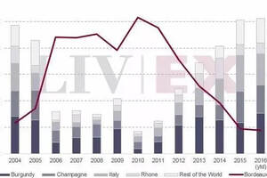 酒點要聞：2016 年波爾多占名莊酒總交易額 74.4%