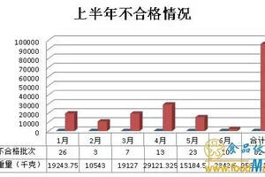 今年1-6月共有82批不合格進口葡萄酒被銷毀或退貨