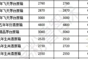 6月15茅臺，五糧液行情價你一定要了解...