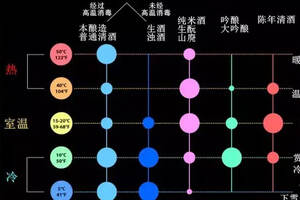 一張圖搞定各種清酒的適飲溫度