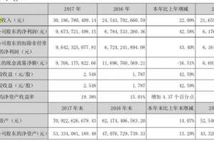 重磅｜2017全年、2018一季營收分別302億、139億，雙破紀錄！