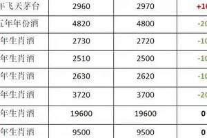 11月30日茅臺行情價