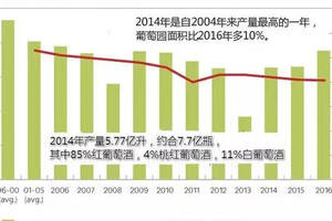 波爾多2016年產量7.7億瓶，只夠中國網民1人1瓶