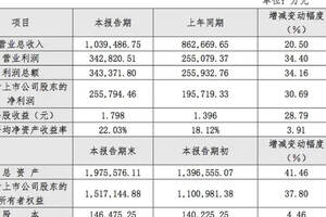 突發丨2017年營收104個億，第一季度凈利增長超50%，瀘州老窖一口氣發了兩份業績預告