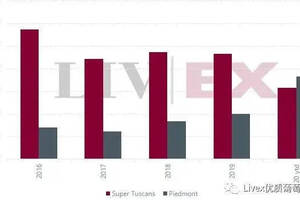 倫敦佳釀交易所數據：意大利精品葡萄酒的交易額上升了70%