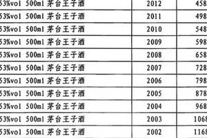 五糧液股份營收400億；王朝銷售降至3億；1919完成20億定增