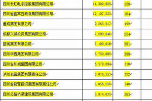 2021川企100強來了 多家酒類企業入選