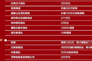 【官宣：抗擊疫情，中國酒業在行動】73天14.9億+（附捐助酒企名單）