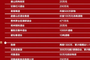 【官宣：抗擊疫情，中國酒業在行動】61天14.5億+……（附捐助酒企名單）