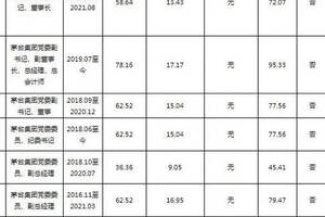 茅臺公布高管年薪：高衛東72萬、李靜仁95萬