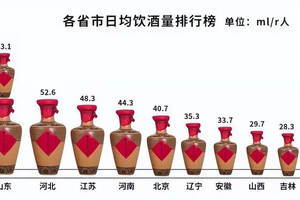 國內各省酒量排行榜出爐！山東第一毋庸置疑，第二第三爭議都很大