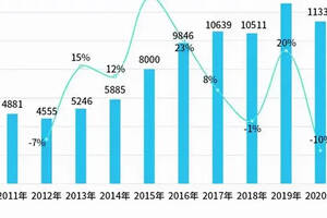 1-11月新增7911家啤酒企業，山東省數量最多