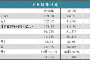 千億目標圓滿達成，新引擎初具規模，貴州茅臺初心未變