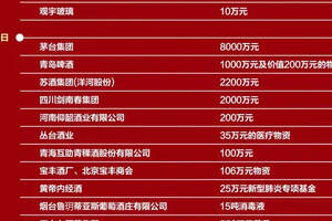 「官宣：抗擊疫情，中國酒業在行動」12天10億（附捐助酒企名單）