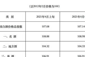 4月中旬全國白酒商品批發價格定基總指數上漲7.14%