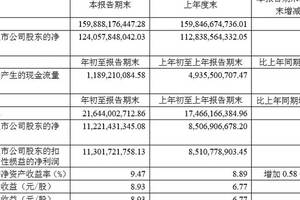 財報速遞 | 貴州茅臺、古越龍山、青青稞酒、惠泉啤酒、珠江啤酒、中葡股份、蘭州黃河……