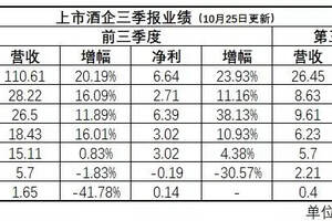 速覽七酒企三季報；李保芳談文化茅臺兩大問題；百威亞太首發業績