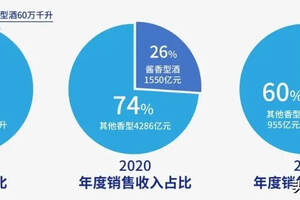 2021年度最權威醬酒報告：醬酒未來十年市場將達5000億