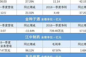 青啤、口子、金種子“成績單”；首家“川酒云店”或6月亮相