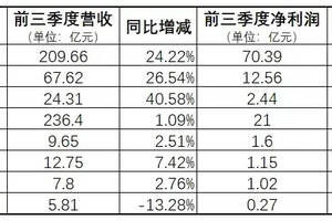 速覽洋河、青啤、古井、老白干、金徽、古越龍山、會稽山三季報